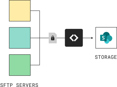 Diagram showing secure file transfer from SFTP servers to SharePoint