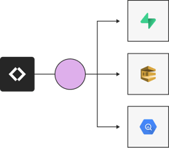 Diagram showing Couchdrop routing files to systems such as Supabase, Amazon SQS, or BigQuery
