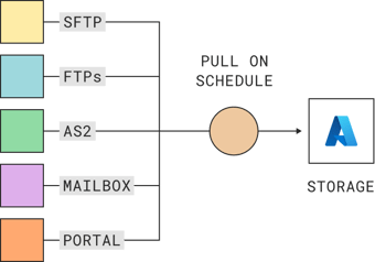 Diagram showing SFTP, FTPs. AS2, mailbox and portal file transfer to Azure storage