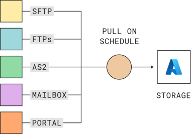 Diagram showing scheduled data transfer to Azure 
