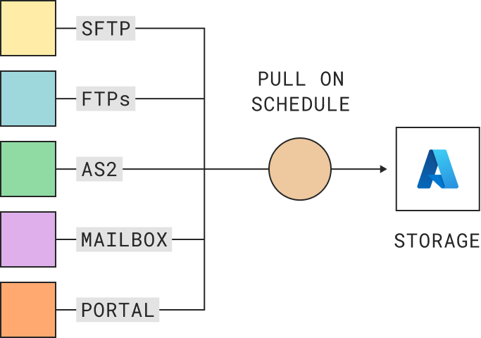 Diagram showing scheduled data transfer to Azure 