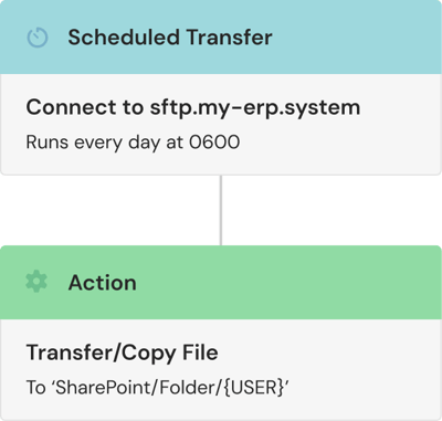 Scheduled SFTP file transfer to SharePoint