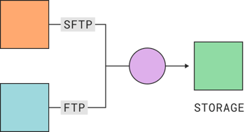 sftp-and-ftp-to-cloud-storage