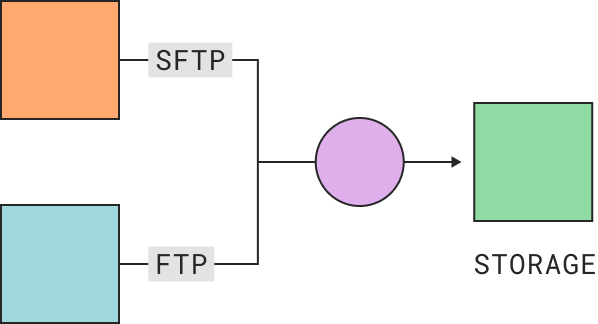 Cloud Hosted FTP Server | Fully Managed, Secure & Scalable | Couchdrop