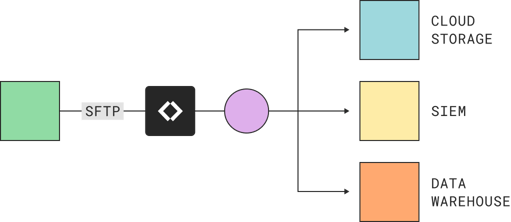 Data flow diagram showing SFTP transfer to cloud storage, SIEM and data warehouses