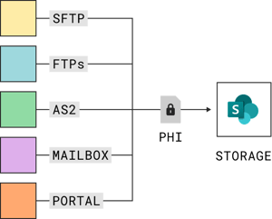 Diagram showing secure transfer of PHI files into SharePoint via SFTP, FTPs, AS2, mailboxes and upload portals