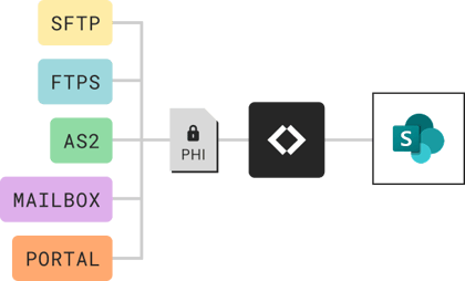 Diagram showing pulling PHI files to SharePoint via SFTP, FTPs, AS2, mailboxes and portals.