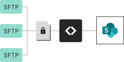 Pull files from SFTP to SharePoint