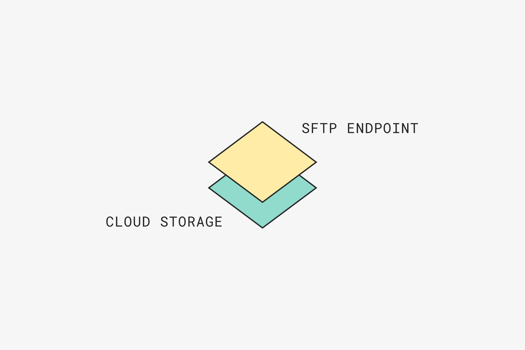 SFTP endpoint layer on top of cloud storage