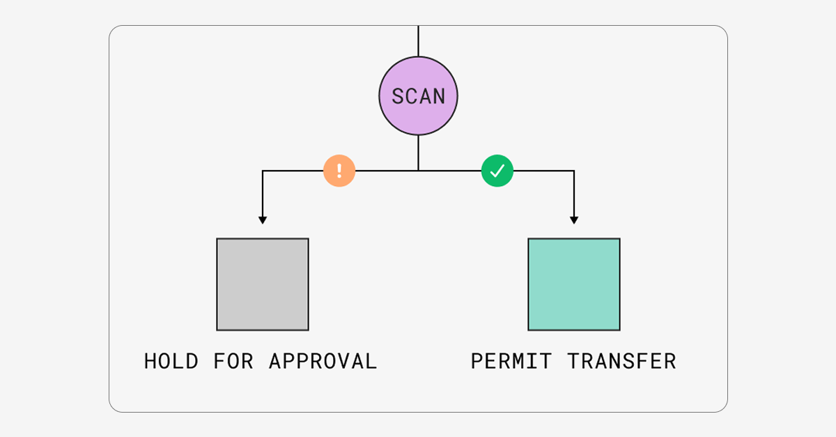 Transfer Shield DLP filtering