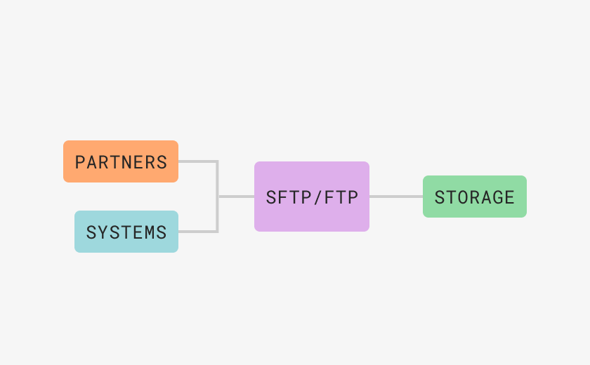 cloud-SFTP-server-420x260px