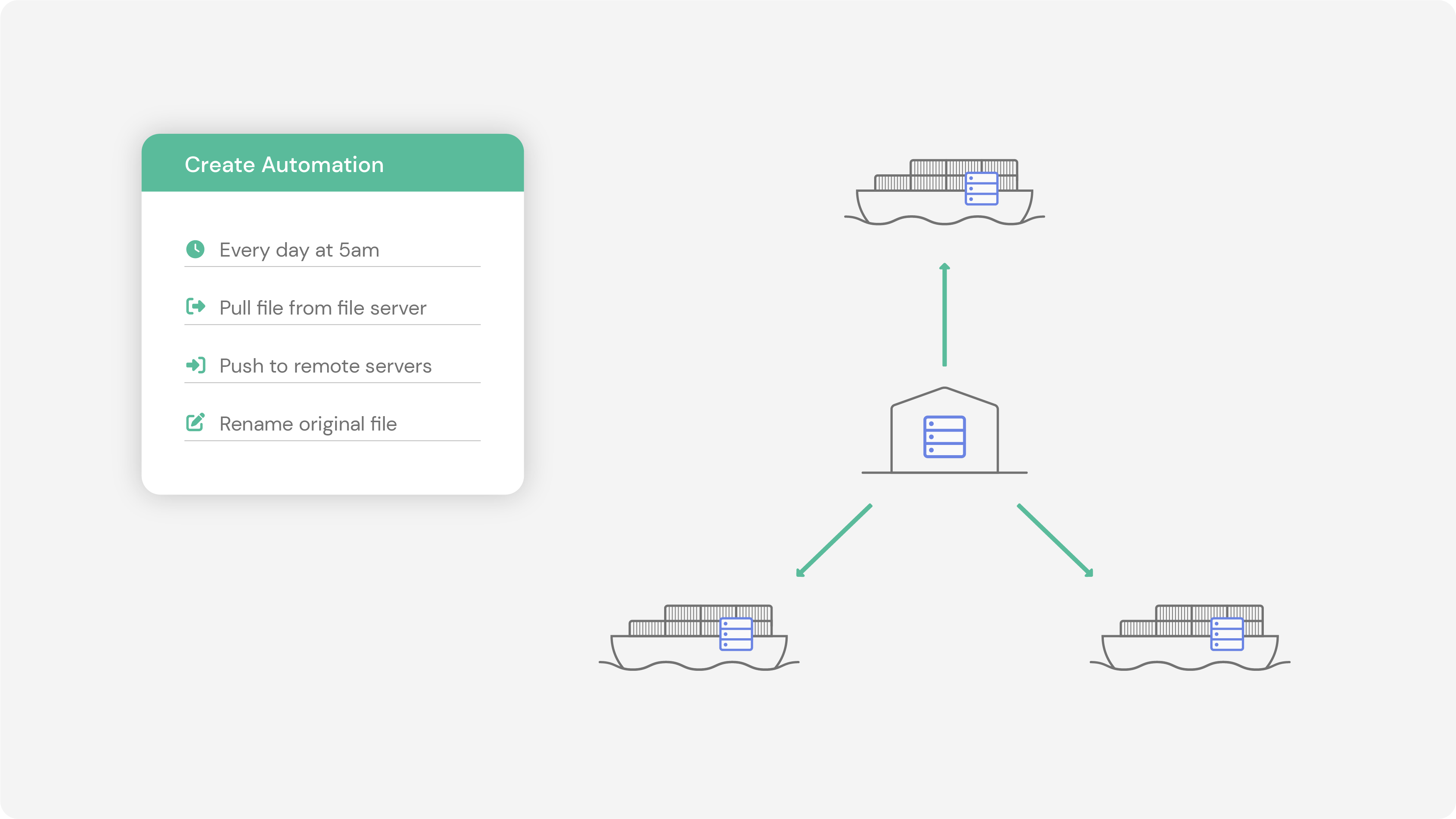 Diagram showing scheduled automated file transfer from server to remote server on ships