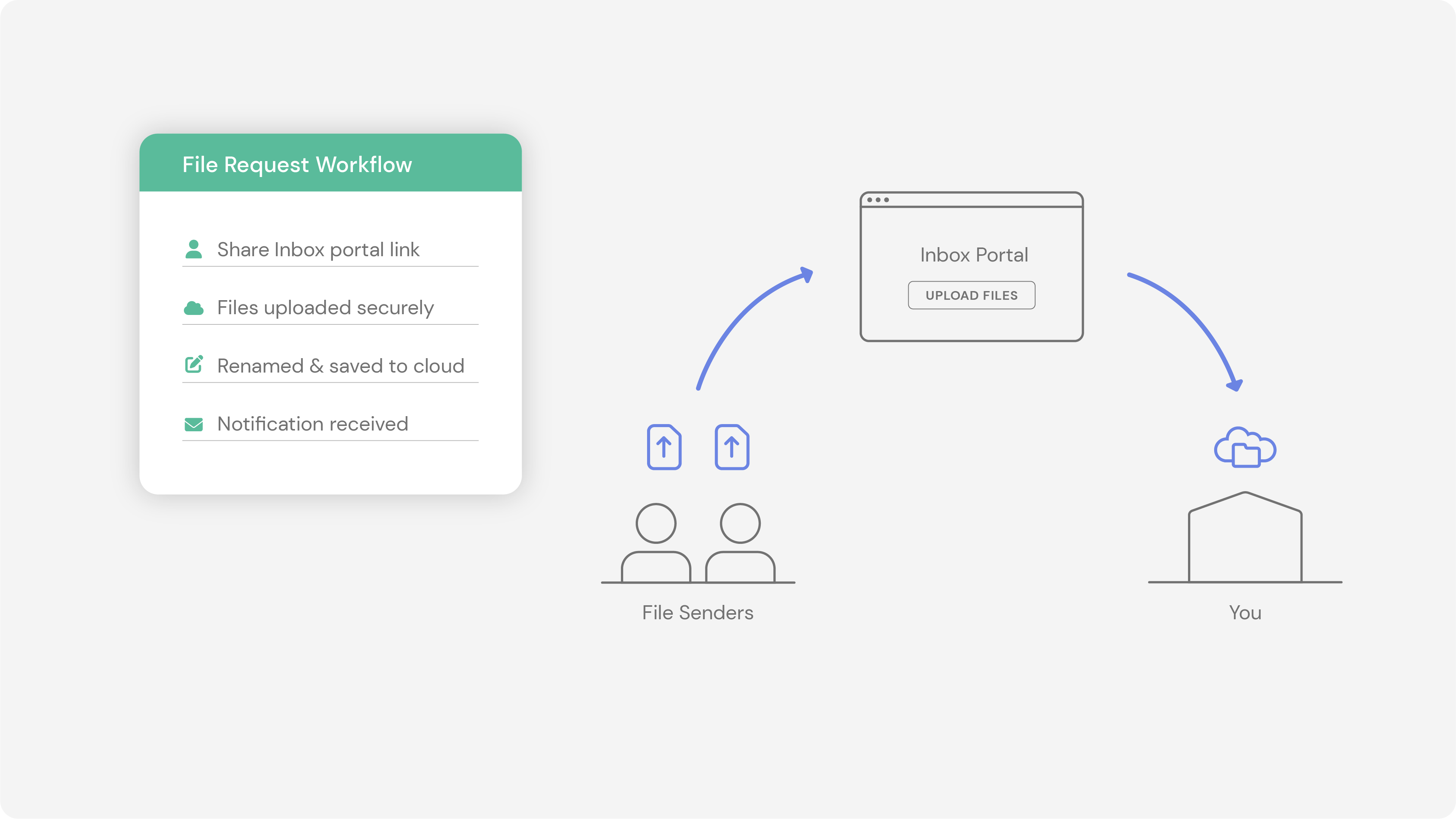 Diagram showing file request workflow