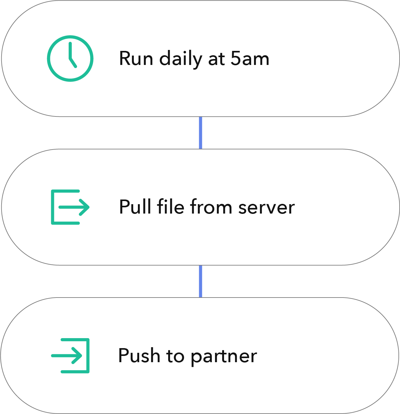 file automation mft platform