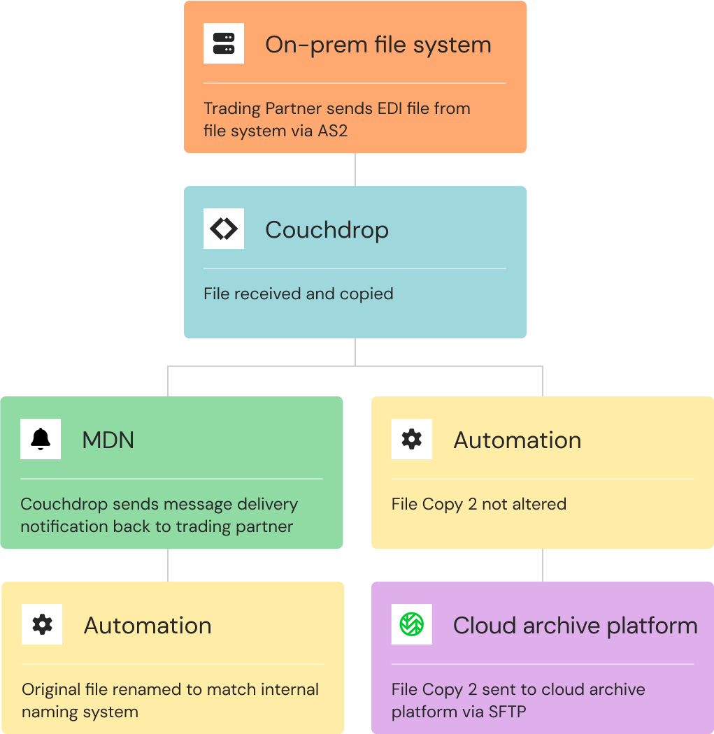 Inbound EDI flowchart
