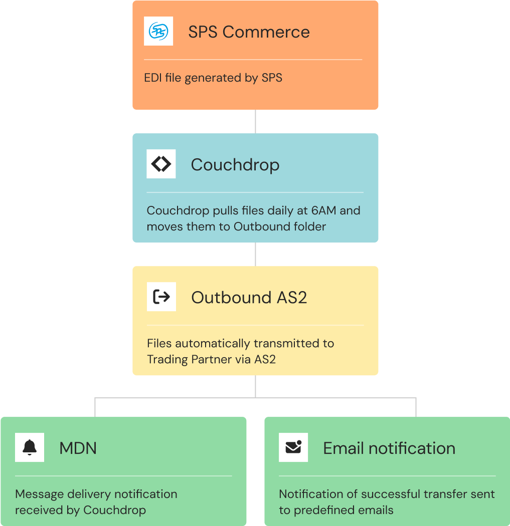 Outbound EDI flowchart