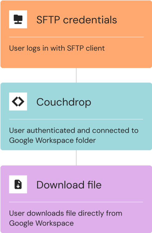 flowchart-sftp-1