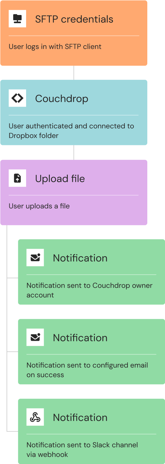 flowchart-sftp-2