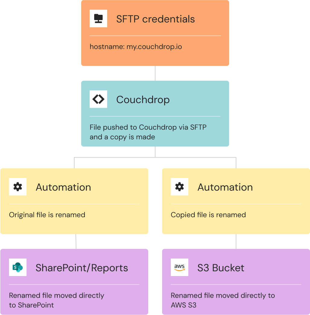 flowchart-sftp-3