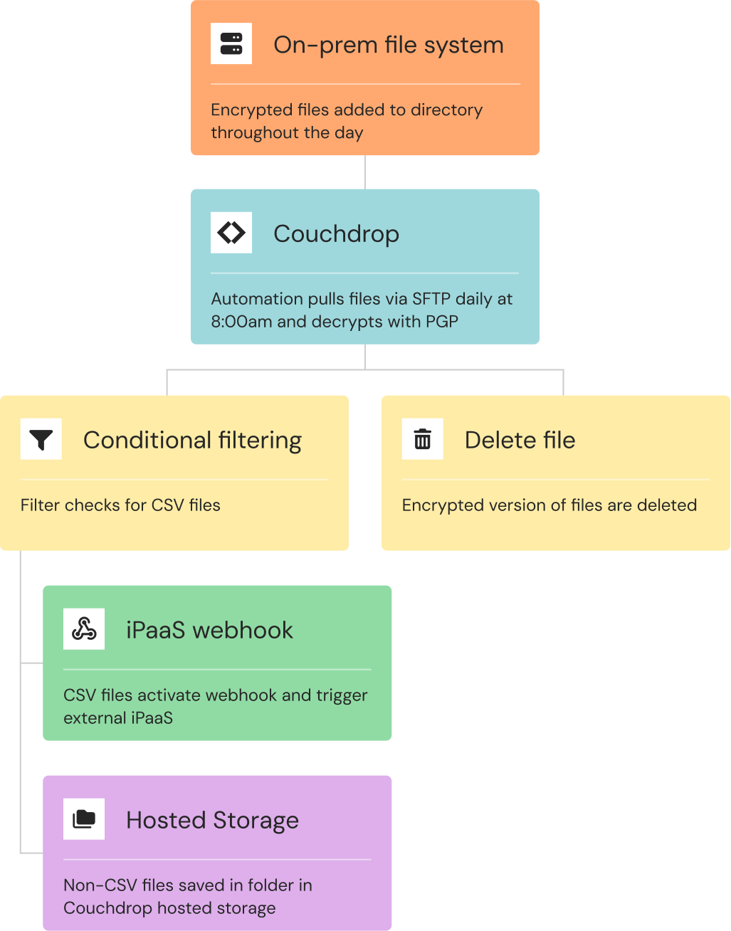 flowchart-sftp-4