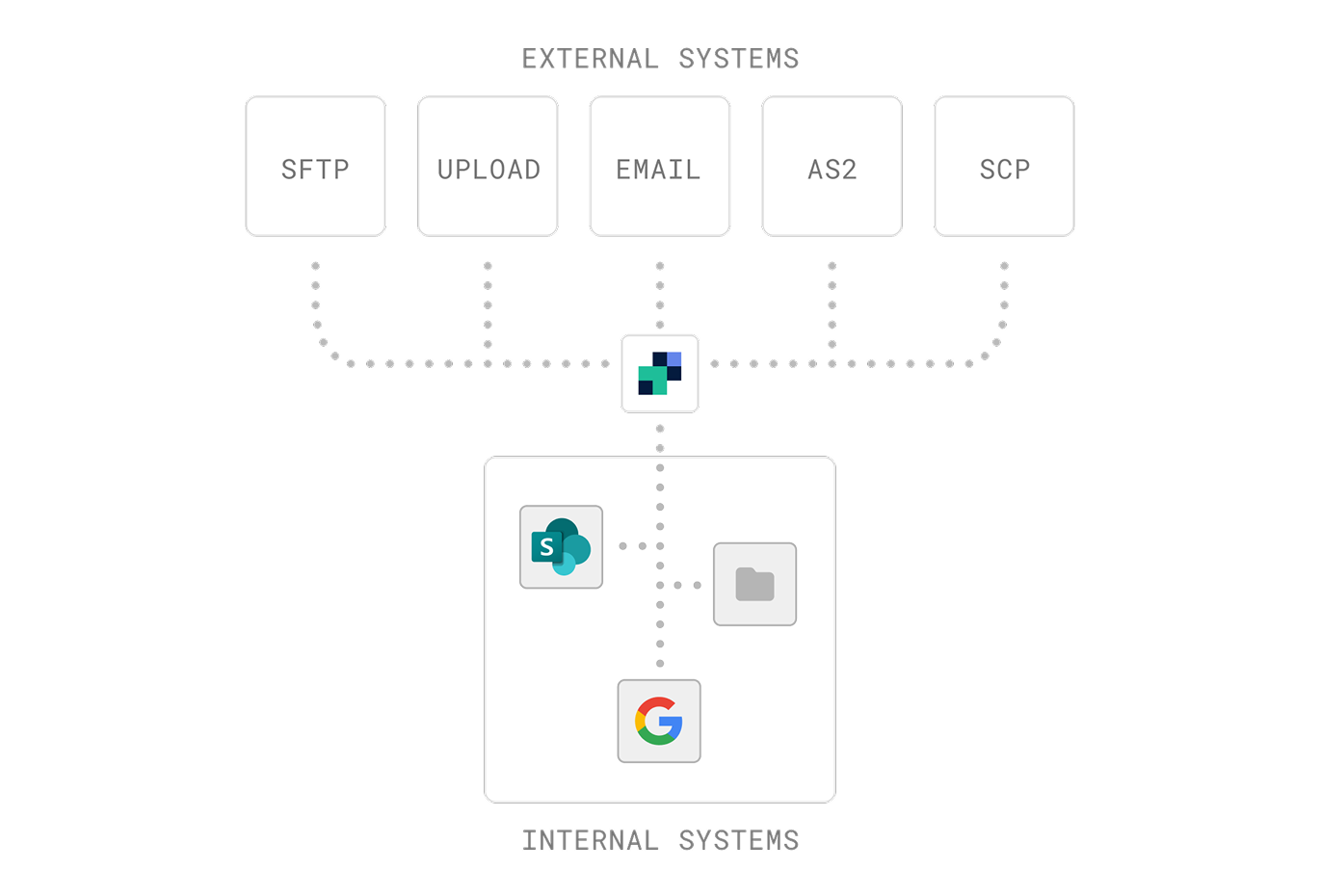 Couchdrop secures file transfers between internal and external networks