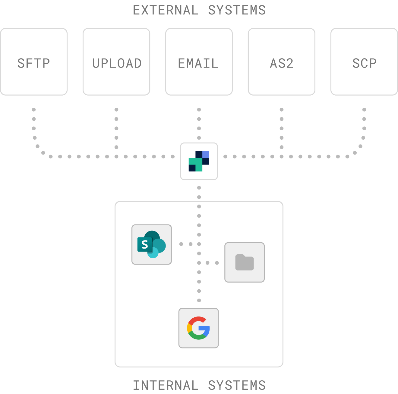 Couchdrop secures file transfers between internal and external networks