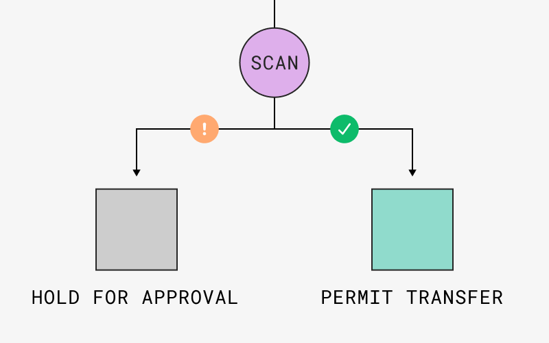File being scanned then either held for approval or permitted to transfer