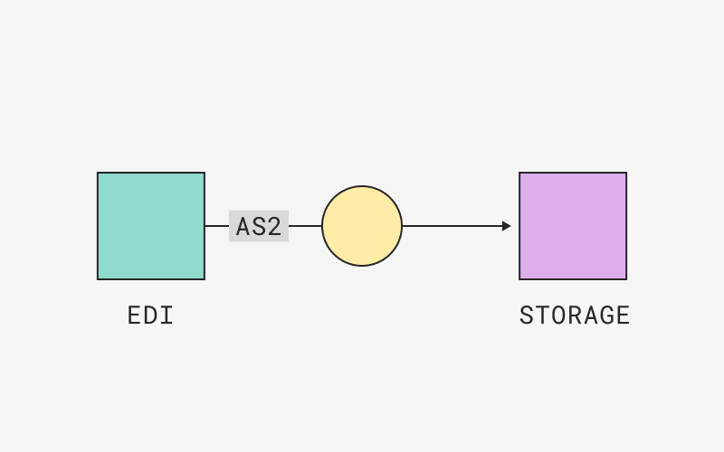 Diagram showing EDI transfer to storage via AS2