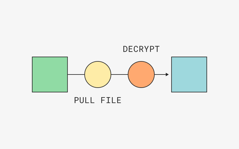 Diagram showing fie being pulled from one location, decrypted in transit, and transferred to another location
