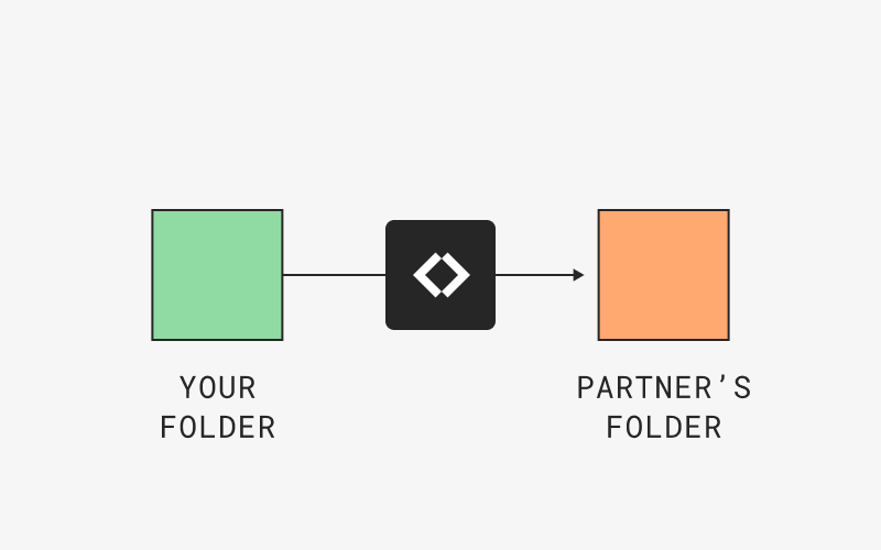 Diagram showing Couchdrop moving files from your folder to a partners folder
