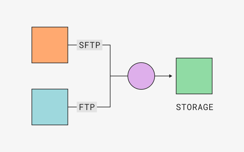Diagram showing SFTP and FTP file transfers to cloud storage