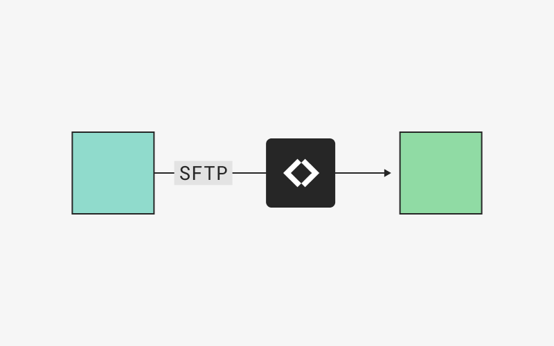 Diagram showing Couchdrop moving files via SFTP