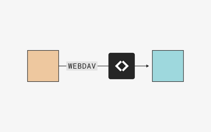 Diagram showing Couchdrop moving files via WebDAV